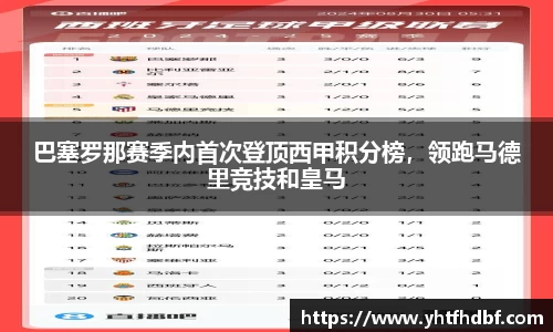 巴塞罗那赛季内首次登顶西甲积分榜，领跑马德里竞技和皇马